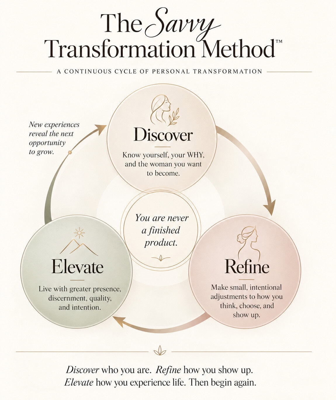 How to become the best version of yourself: The Savvy Transformation Method™ 1 Infographic about how to become the best version of yourself with The Savvy Transformation Method™ through the continuous cycle of Discover > Refine > Elevate > Discover again.